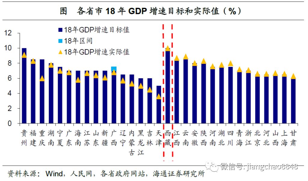 19年地方兩會調降增速積蓄動能海通宏觀姜超於博