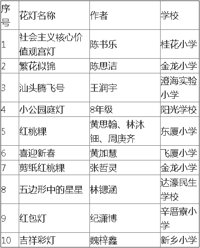 特别贡献奖汕头市潮阳实验学校汕头市聿怀实验学校汕头市金涛小学汕头