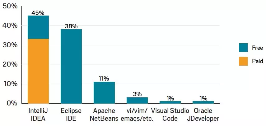 大規模java開發者調查報告oraclejdk仍是主流ide