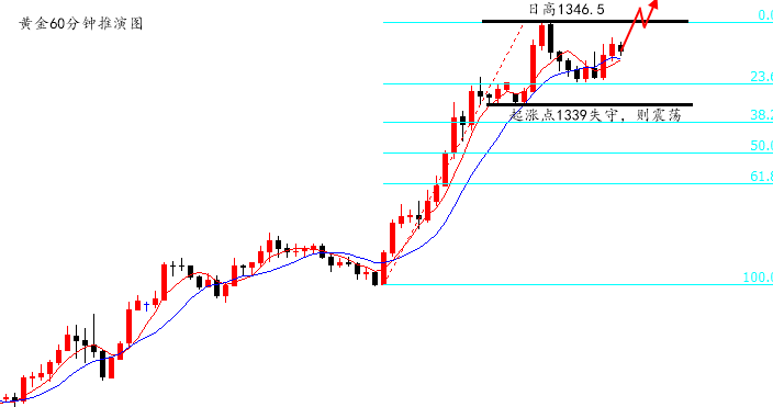 陆离解盘：黄金坚守1342-40多，原油激进55.60上多_图1-1