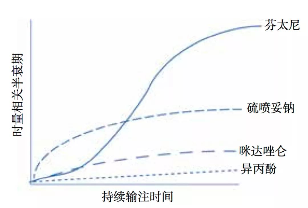 图3.2 时量相关半衰期与持续输注时间的函数关系(图片由j.