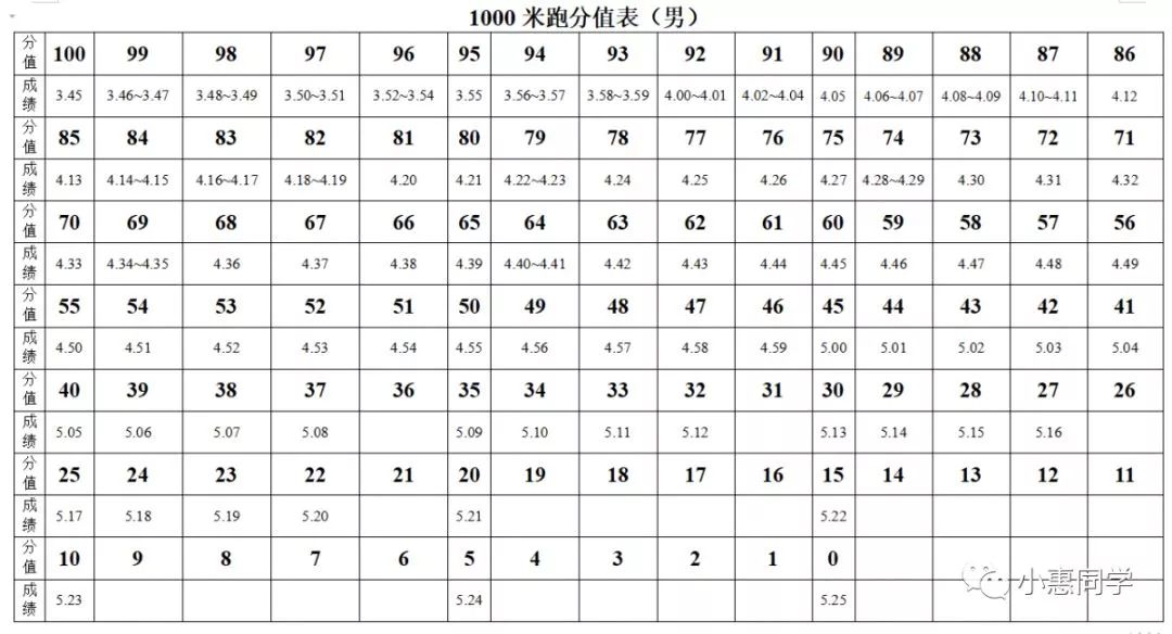 中考400米成绩对照表图片