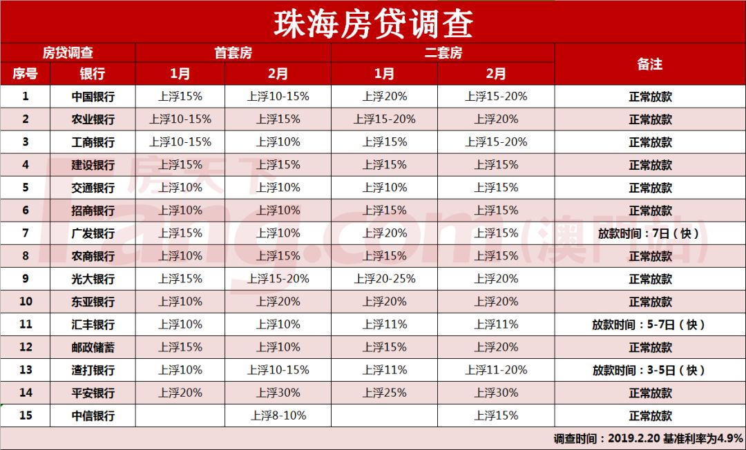 九大銀行首套房貸利率上浮10%,最低驚現8%!剛需福音!_珠海