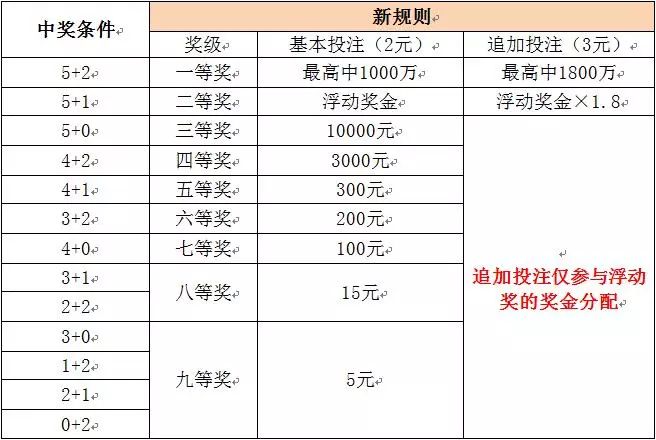 体彩大乐透新规则今日实施