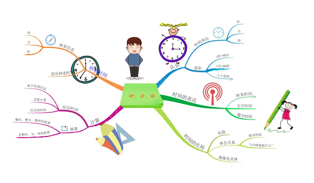 用思维导图认识时分秒培养孩子的时间观念