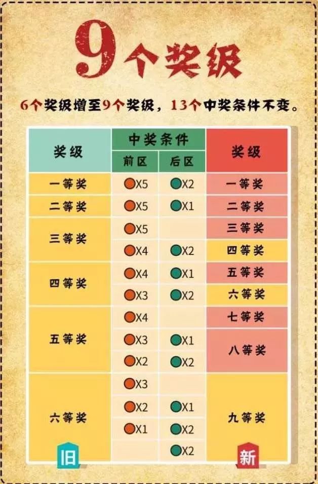 重磅体彩大乐透新规则上市了