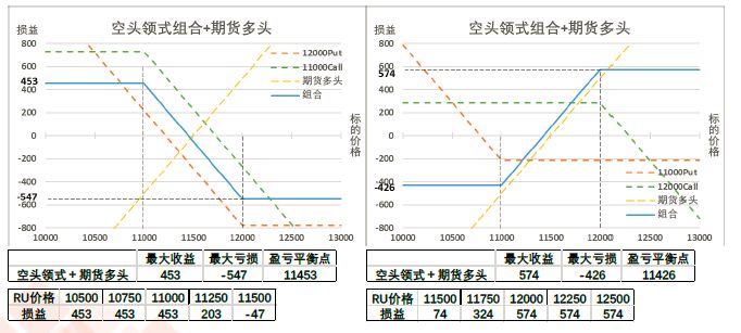 賣出行權價11000實值看漲期權 期貨多頭頭寸 = 個熊市價差的收益曲 