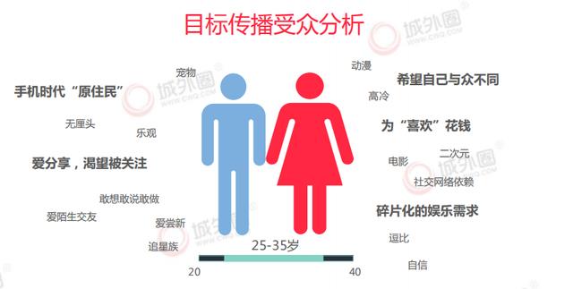 1)目标传播受众分析1