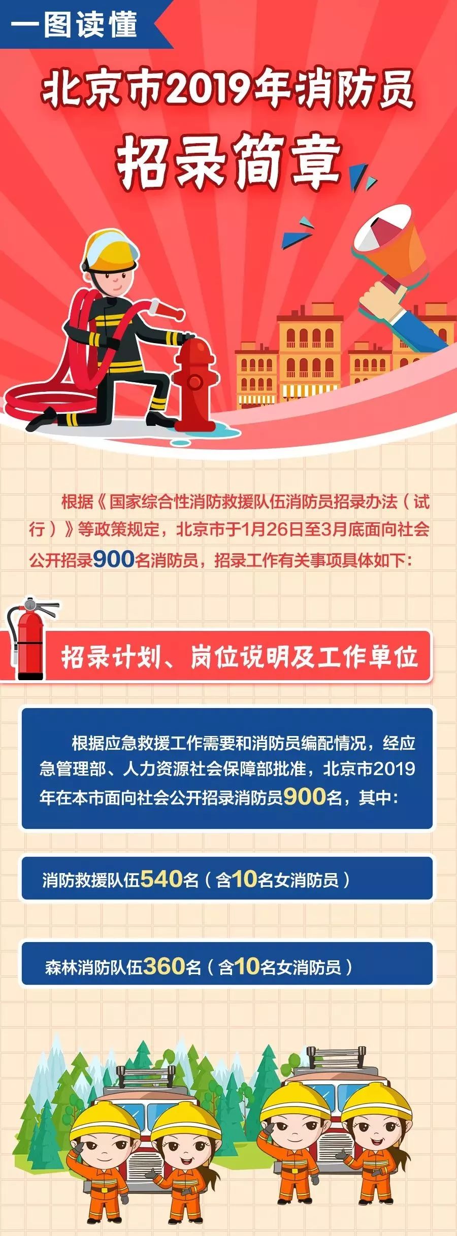 北京招聘900名消防員高中學歷可報