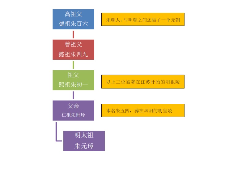 原创明朝有几人被追封为皇帝朱元璋追尊四代崇祯太子最特殊