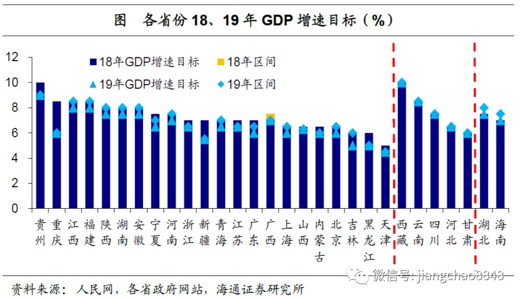 19年地方兩會調降增速積蓄動能海通宏觀姜超於博