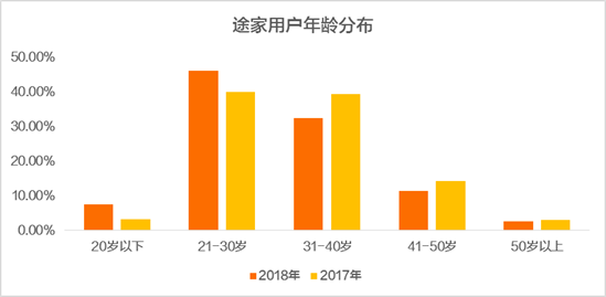 《《2018途家民宿品质报告》：用户群年轻化趋势明显》