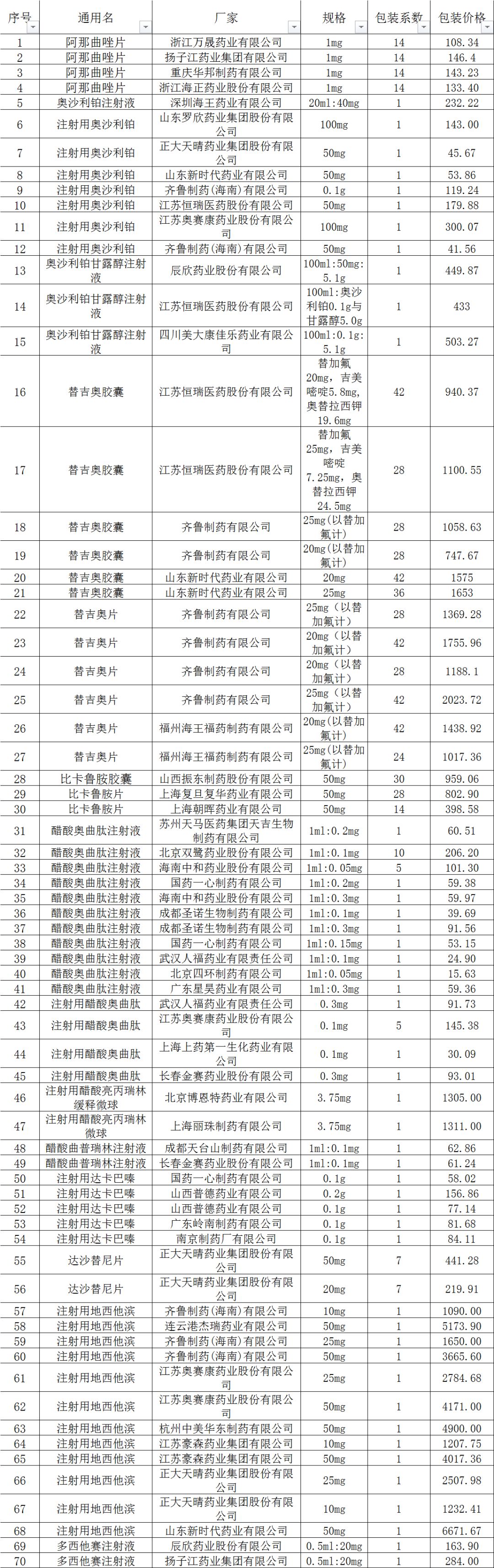 附:已参与黑龙江省药品集中采购,未主动降价的国产抗癌药品清单