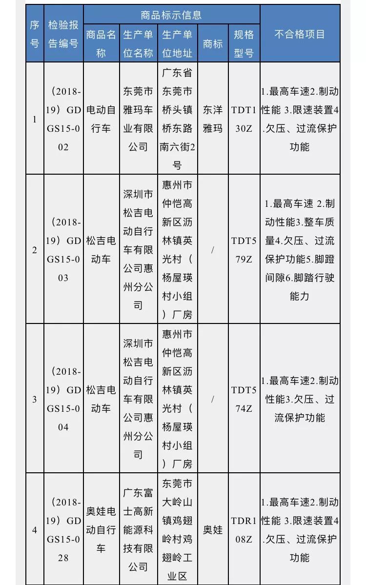 緊急提醒!這31款電動車不合格,涉及多個品牌