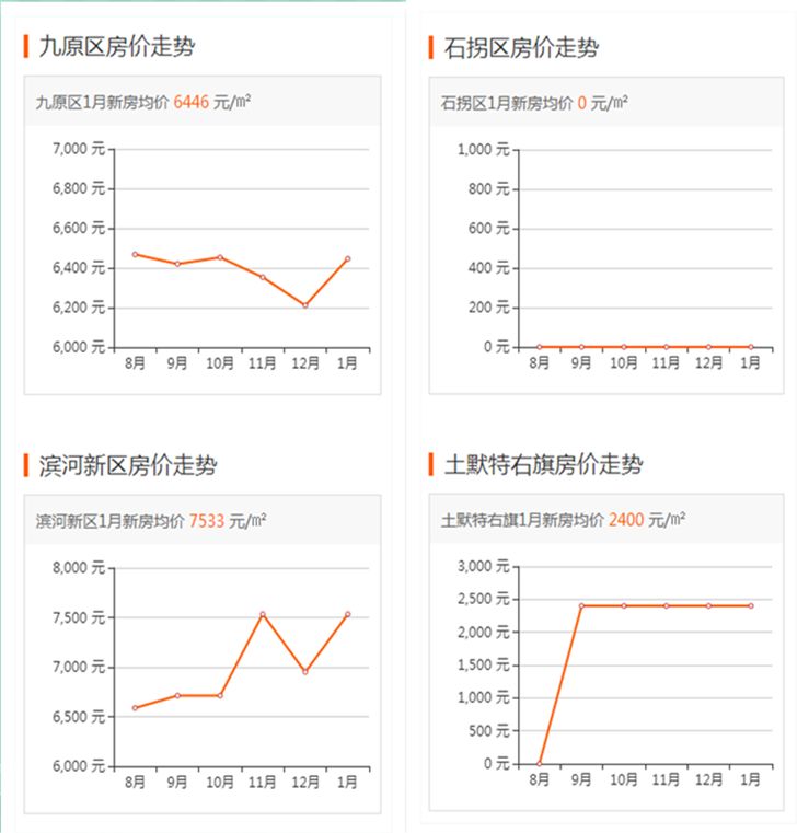 2019年包头市昆区二手房价格走势!看看你家房子值多少钱?