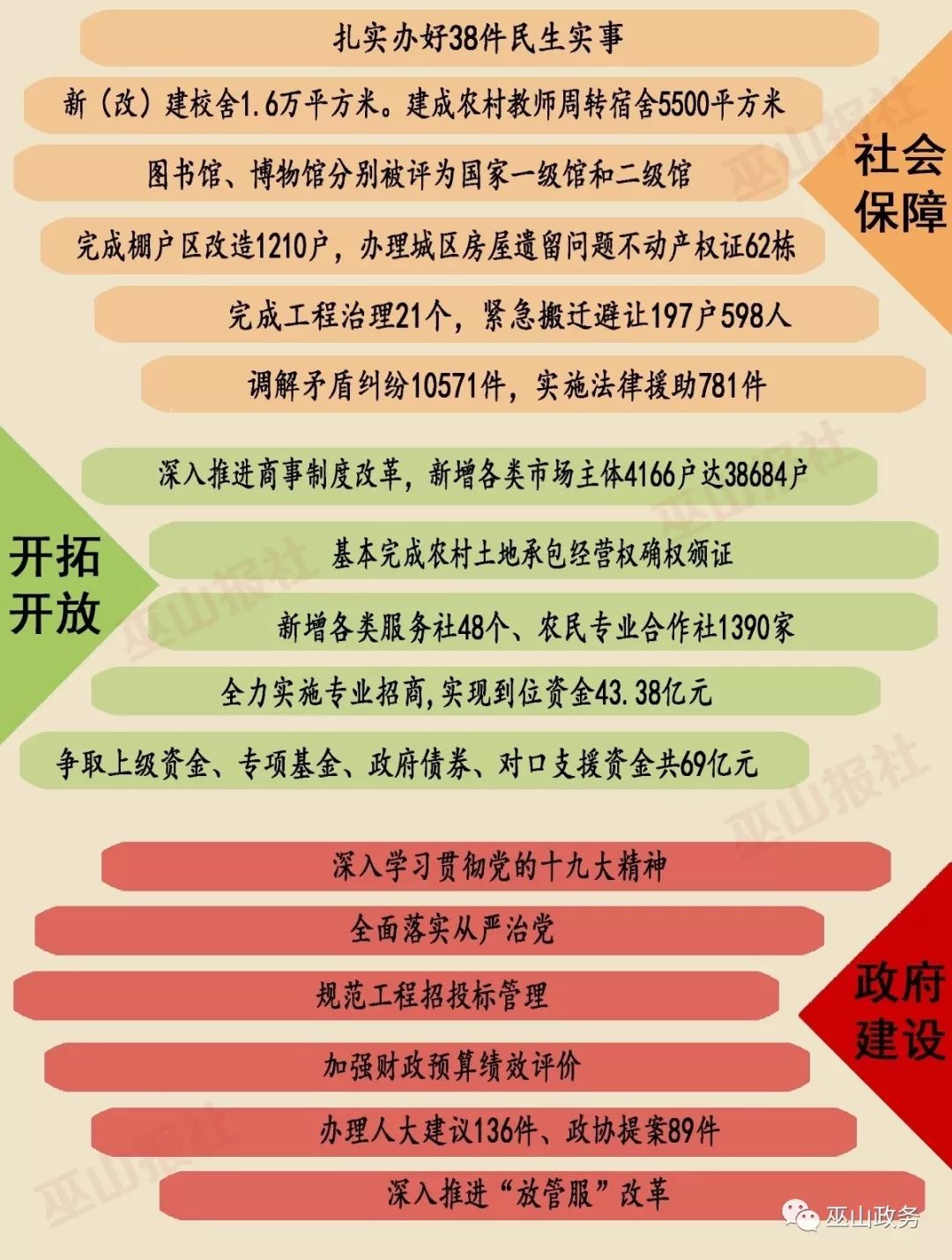 【聚焦两会】一图看懂!巫山县人民政府工作报告