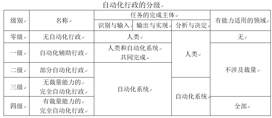 马颜昕 自动化行政的分级与法律控制变革