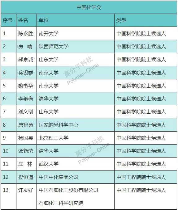 2019年院士候選人名單公示南開陳永勝教授北化大吳一弦教授復旦武利民