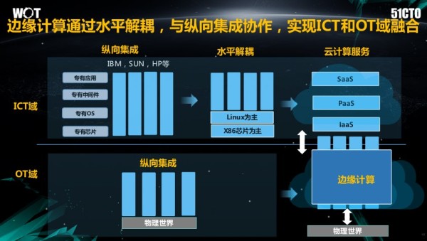 一文揭秘邊緣計算參考架構2.0的實踐與思考