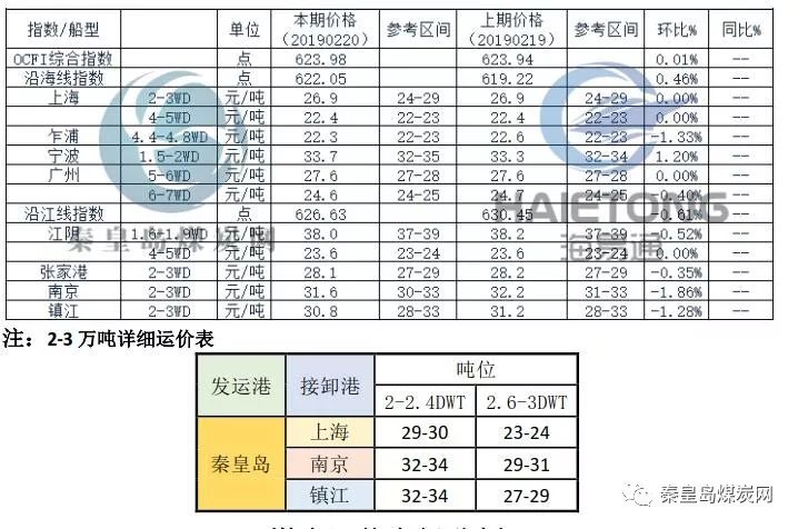 【ocfi】市場可用運力增多 海運費穩中趨降