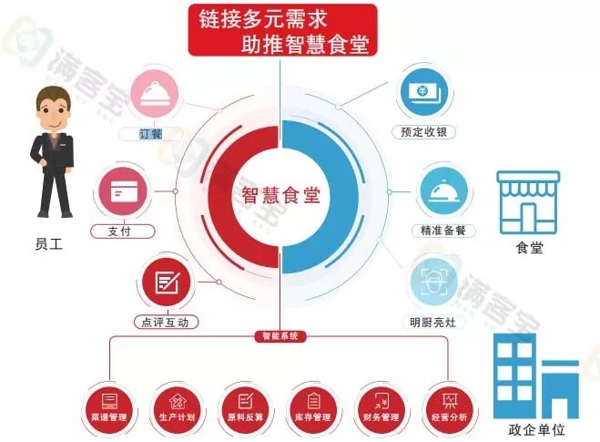 【敲黑板】不同业态的智慧食堂解决方案篇