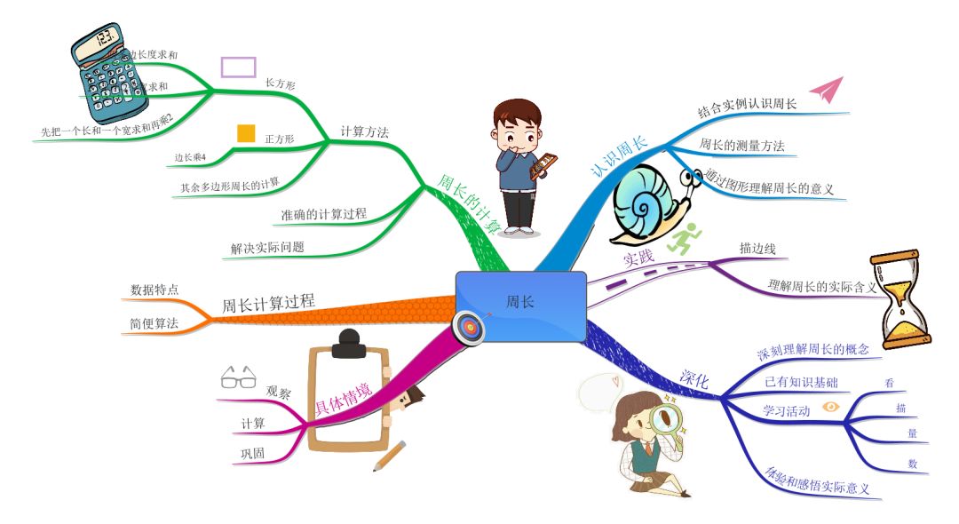 借助思维导图玩转小学阶段三种不同计算图形周长的方法