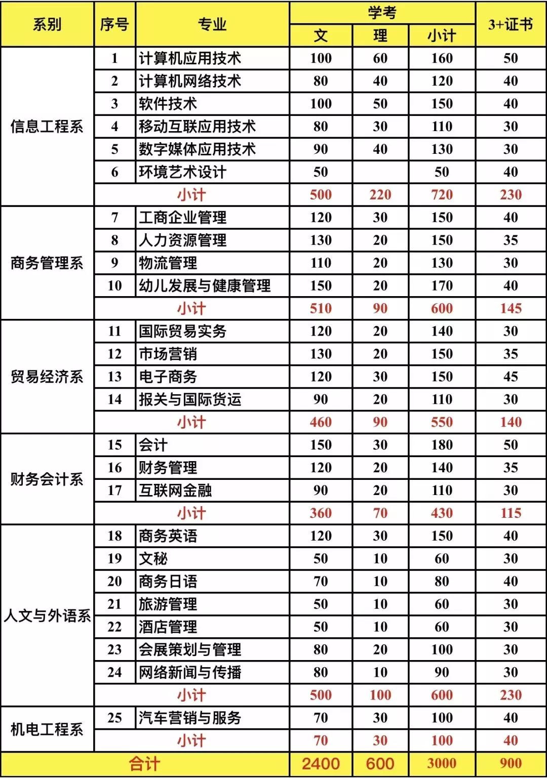 民辦廣州華南商貿職業學院2019年3證書學考招生計劃