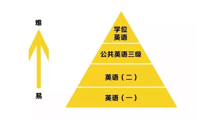 自考这么久 我猜你一定没搞清楚英语 一 二 学位英语和公共英语三级的区别 无锡贝尔教育培训中心 新浪博客