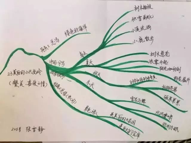 小学1-6年级学会这52张作文思维导图,保管孩子语文成绩飞升!