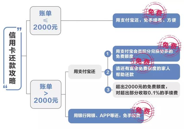 支付宝还信用卡将收费,这几招教你免受影响