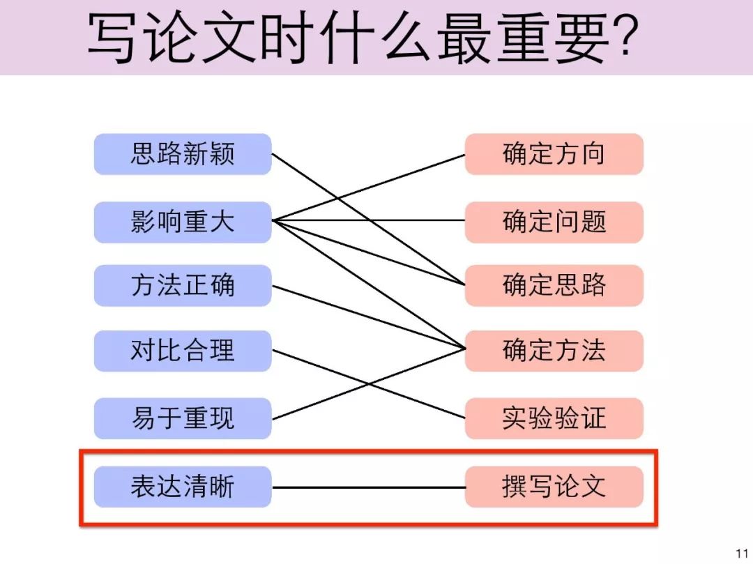 【清華劉洋】244頁機器翻譯學術論文寫作方法和技巧_教程