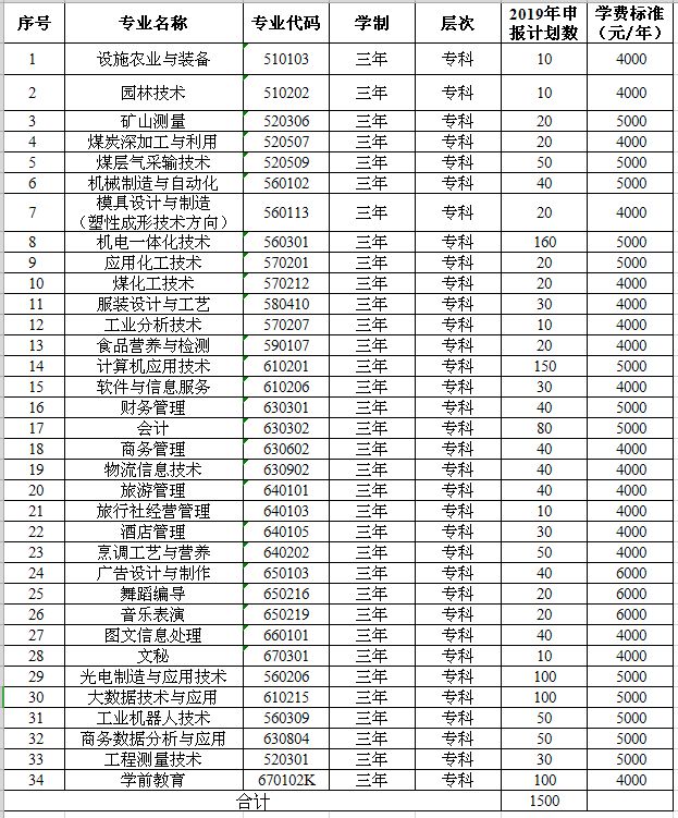 【2019高職單招】晉城職業技術學院_山西省