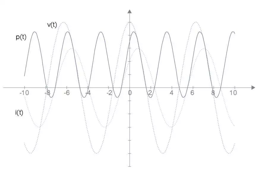 i(t)和p(t)波形圖應用三角函數恆等式:p(t)表達式由常數項(1/2vsilcos