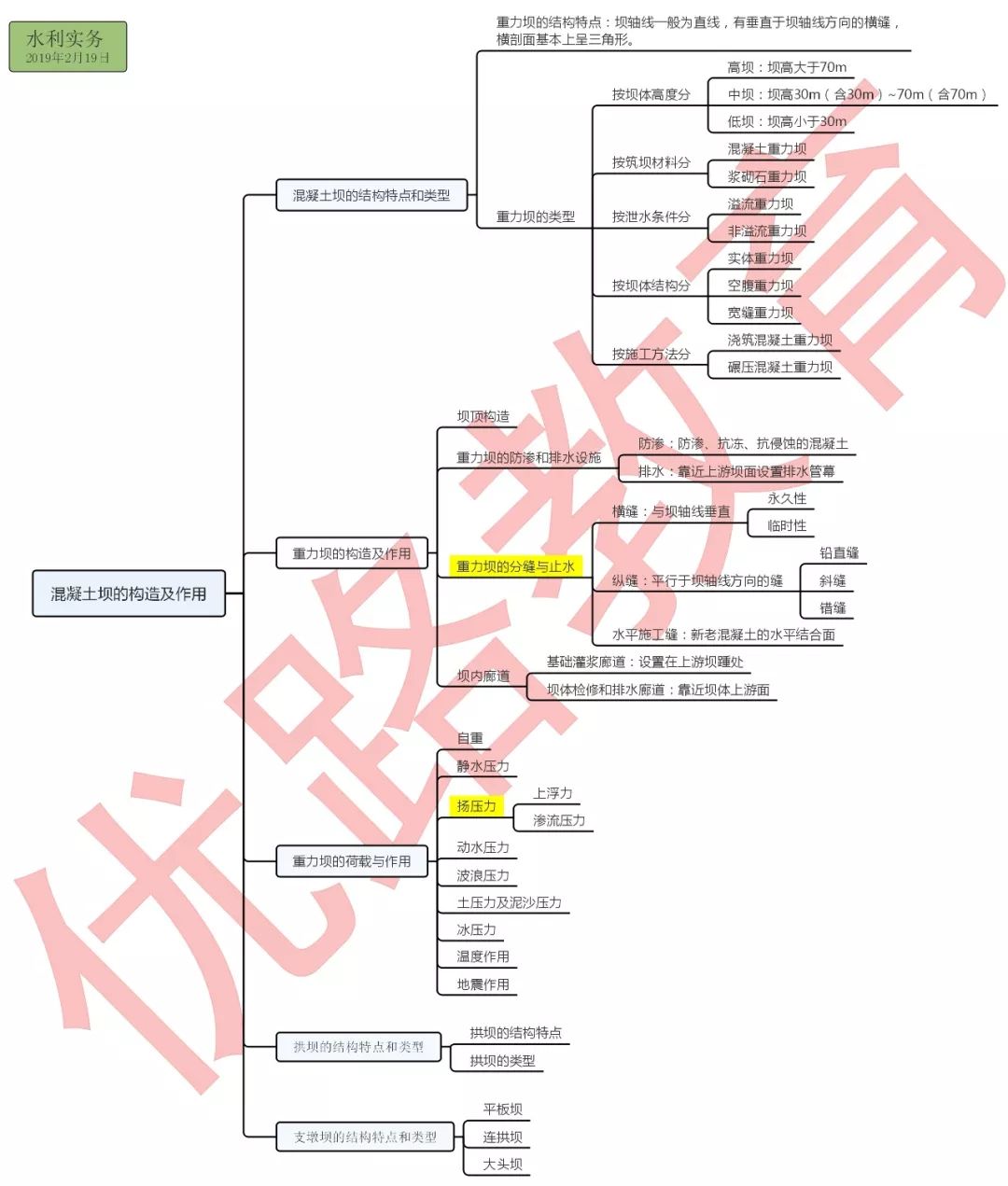 2019二建《水利實務》教材思維導圖,備考不迷路