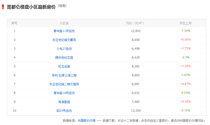 2019年包头市昆区二手房价格走势!看看你家房子值多少钱?