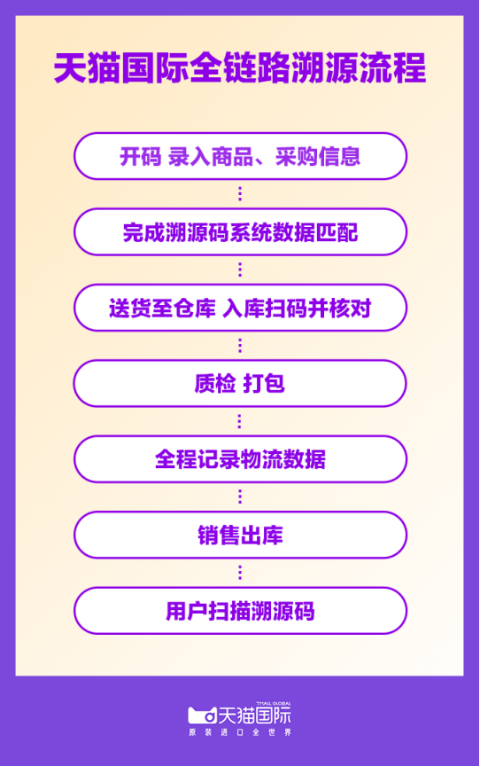 天猫国际将上线全链路溯源系统 借区块链等技术提供正品保证-科记汇