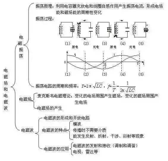 高中物理知識結構圖大全!很實用!