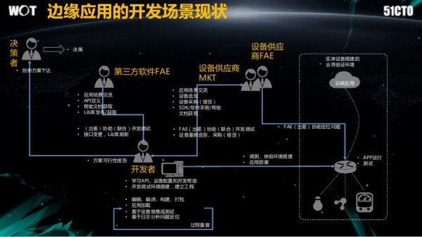 一文揭秘邊緣計算參考架構2.0的實踐與思考