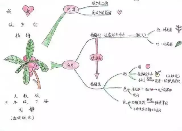 小學1-6年級學會這52張作文思維導圖,保管孩子語文成績飛昇!