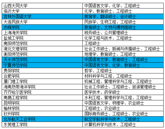 這些學校獲批碩士學位授予單位!調劑報考新選擇