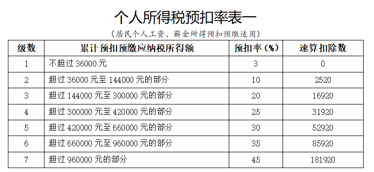 咦,倆月工資一樣多,為啥扣稅不一樣?