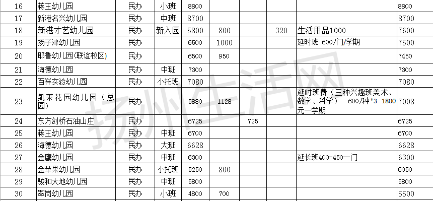 最新2019揚州各幼兒園學費出爐最貴的竟然是