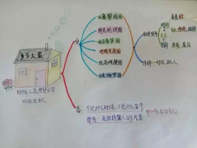 小學1-6年級學會這52張作文思維導圖,保管孩子語文成績飛昇!