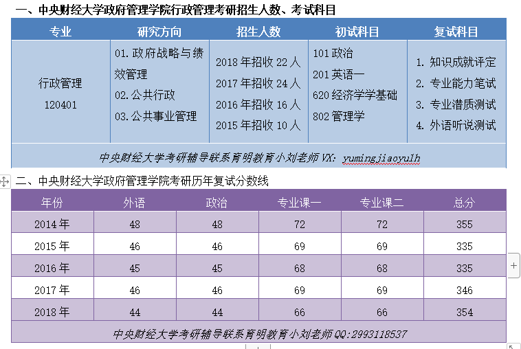 2020年中央財經大學行政管理考研招生人數,考試科目,複試分數線,參考