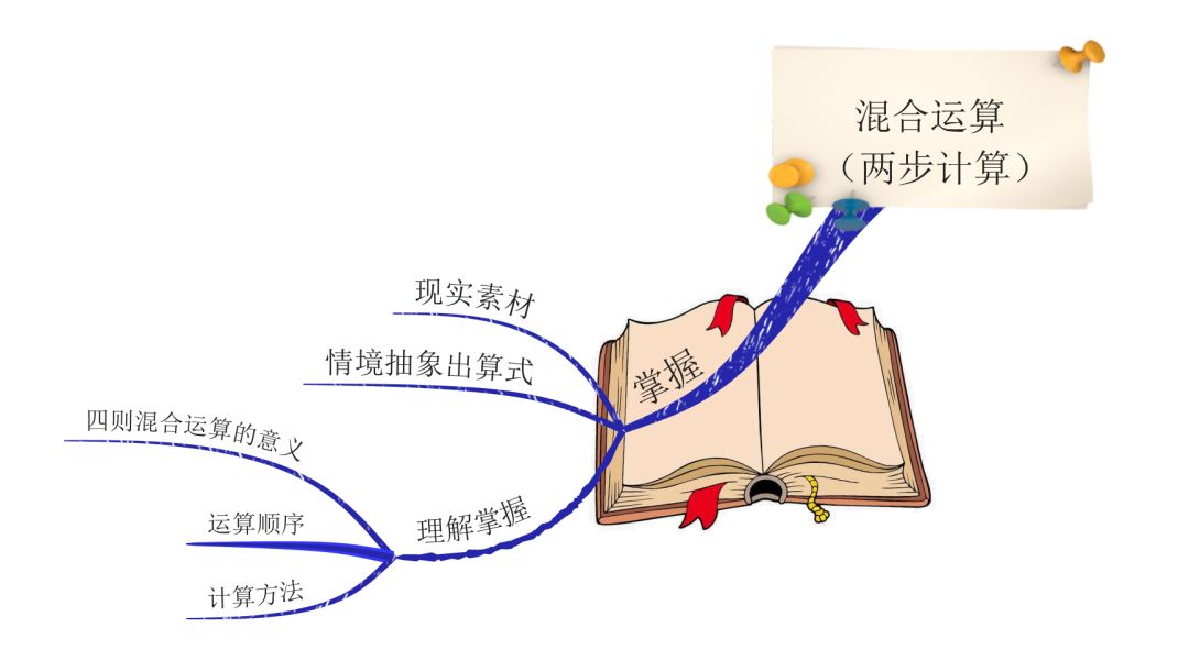 用思维导图快速学会两步混合运算,计算更简单_括号