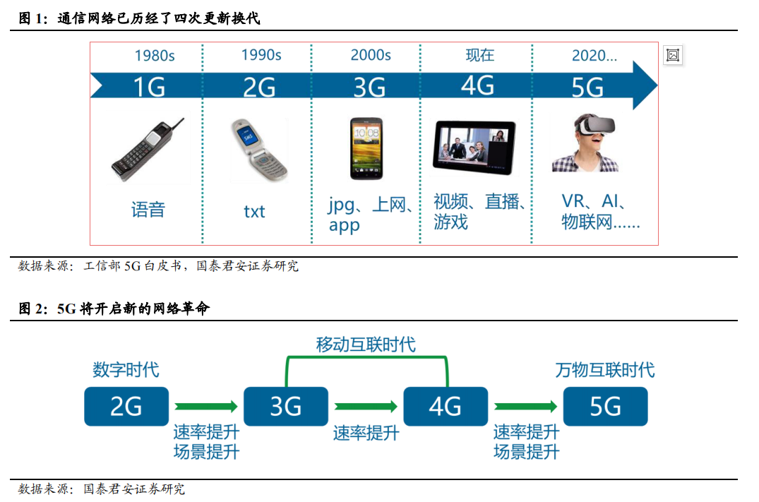 技术破冰引领未来行业高景气周期开启5g