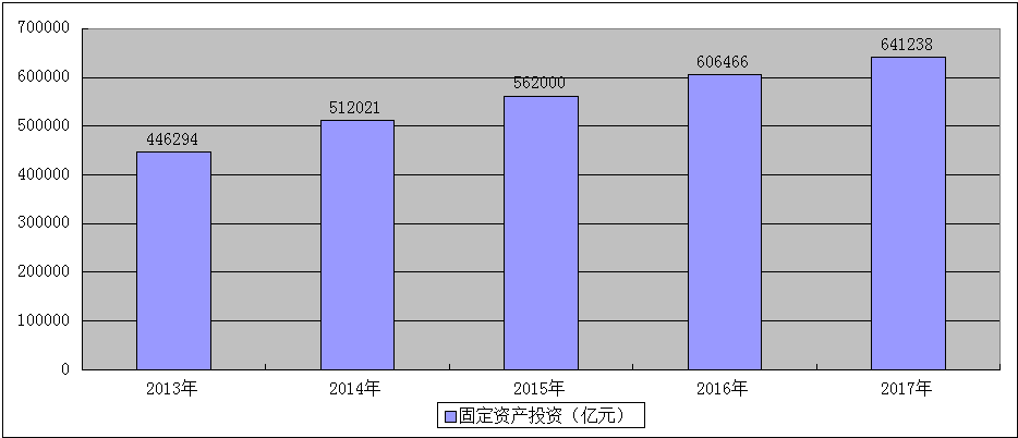 圖1-2 2013-2017年固定資產投資增速,建築業總產值增速圖示