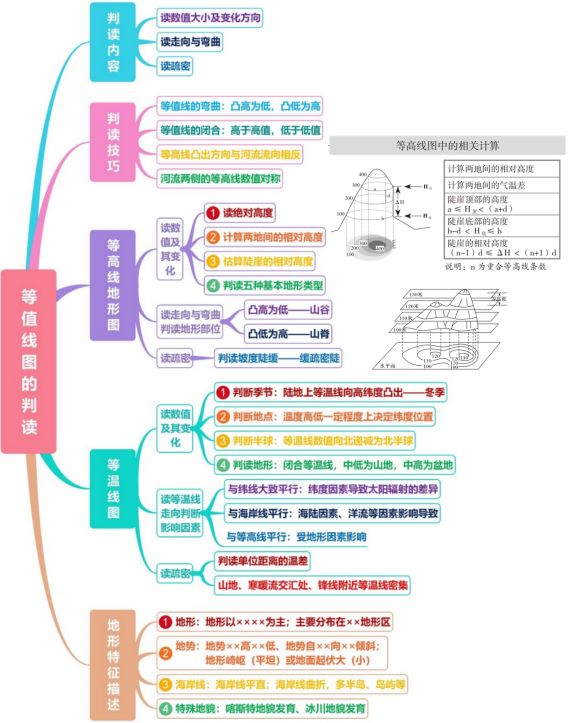 2019届高三二轮思维导图微专题二:常见等值线图的判读