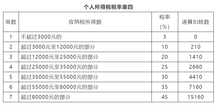 个税税率表速算扣除数2023(个税税率表速算扣除数2023最新)-第2张图片-鲸幼网