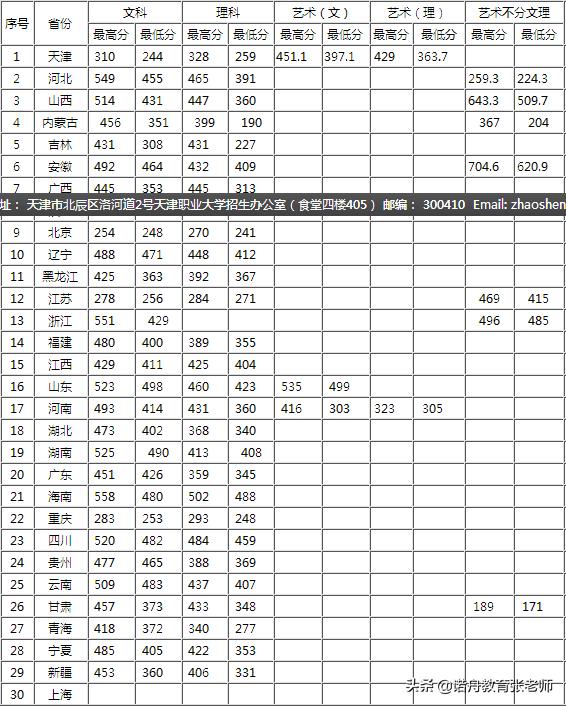 天津職業大學2018年錄取分數線